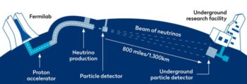 DUNE, Thí nghiệm neutrino dưới lòng đất sâu hiện đang được xây dựng ở Hoa Kỳ, sẽ tạo ra chùm neutrino mạnh nhất từng được chế tạo