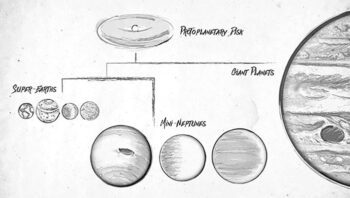 Bản phác thảo của một nghệ sĩ thể hiện cây phả hệ của các ngoại hành tinh. Các hành tinh được hình thành trong các đĩa tiền hành tinh bao quanh các ngôi sao trẻ và cuối cùng có thể phát triển để trở thành siêu Trái đất, hoặc thậm chí là các hành tinh giống sao Mộc, có khối lượng lớn hơn. Hình ảnh: NASA/Kepler/Caltech (T. Pyle)