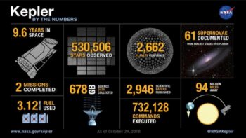 Một đồ họa thông tin của NASA tiết lộ một số thành tựu của Kepler. Tín dụng: NASA/Ames/Wendy Stenzel
